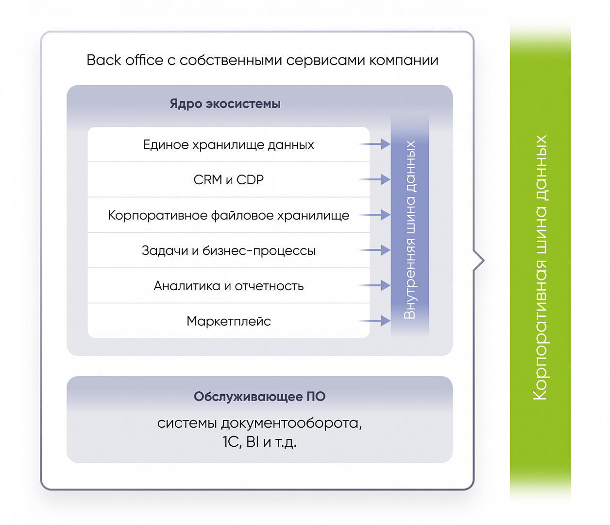 Цифровая экосистема дпо. Ядро экосистемы. Ядро экосистемы МТС. Ядро экосистемы Ростелеком. Цифровая экосистема как записаться на курсы.