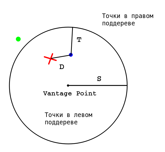 Ближайшая точка