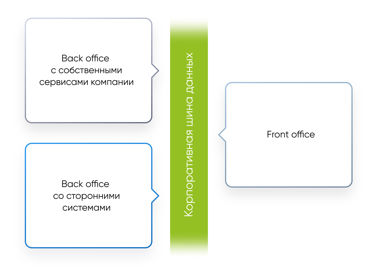 Бэк офис отзывы. Архитектура экосистемы. Бэк-офис что это простыми словами.