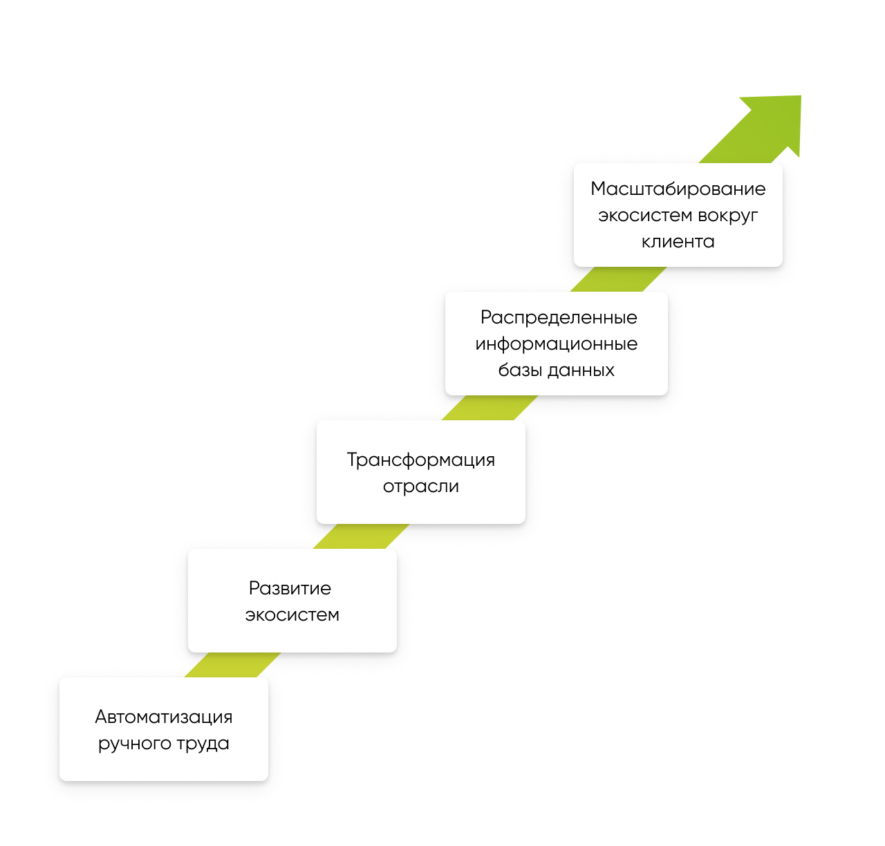 Развитие цифровой экосистемы. Таймлайн технологического развития экосистем. Этапы развития цифровой экосистемы. Выстройте таймлайн технологического развития экосистем. Этапы формирования экосистемы.